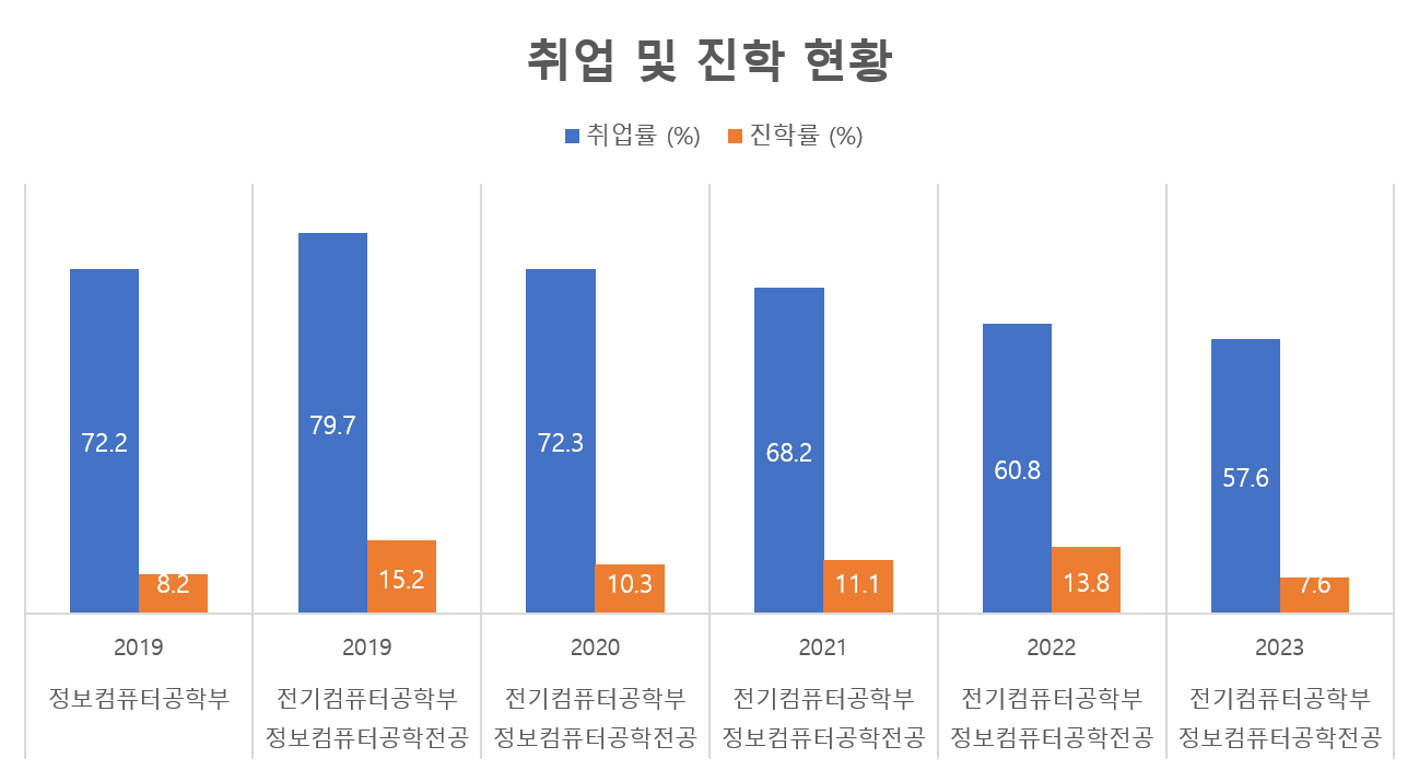 진로현황