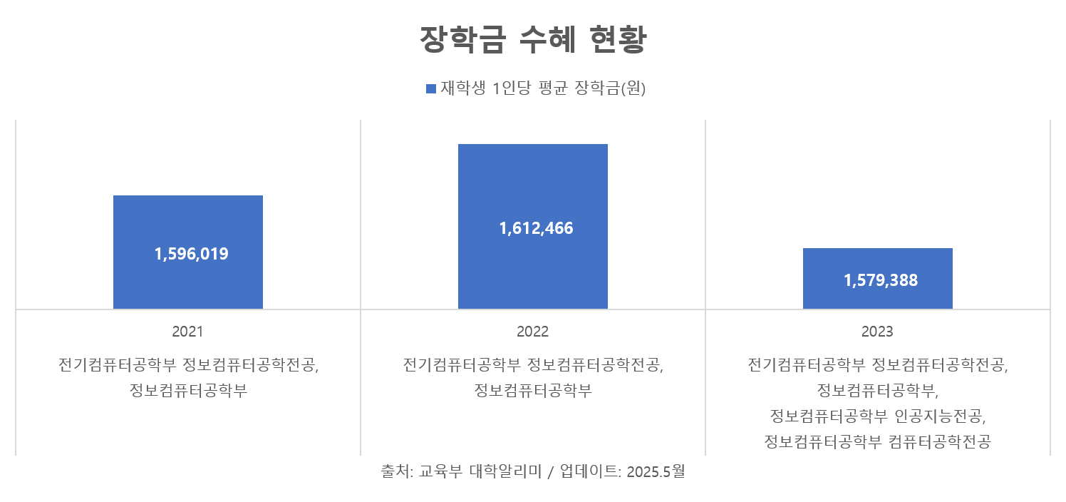장학현황